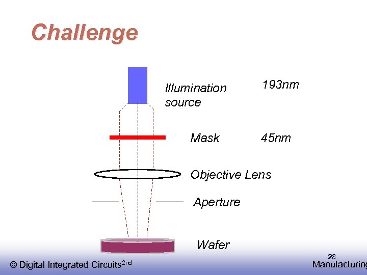 Challenge Illumination source Mask 193 nm 45 nm Objective Lens Aperture Wafer © EE