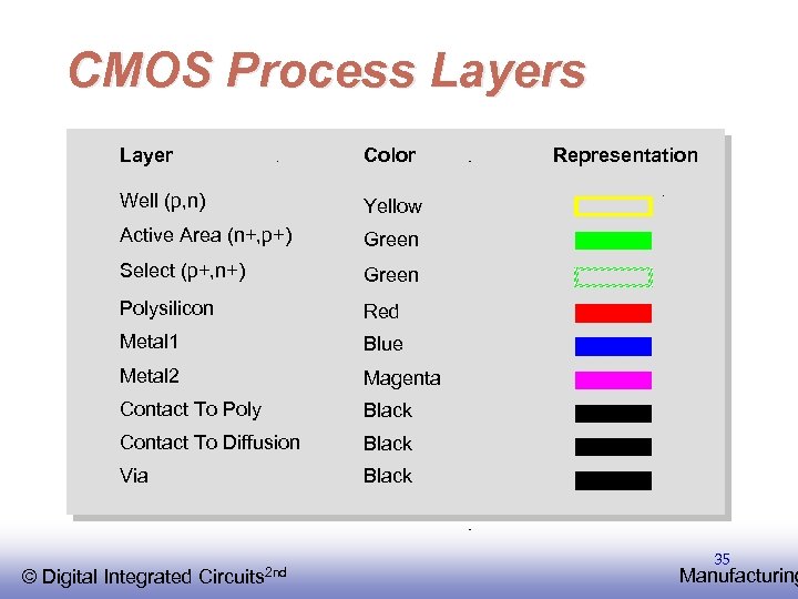 CMOS Process Layer Color Well (p, n) Yellow Active Area (n+, p+) Green Select