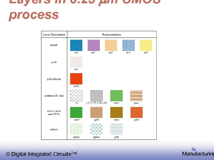 Layers in 0. 25 mm CMOS process © EE 141 Integrated Digital Circuits 2