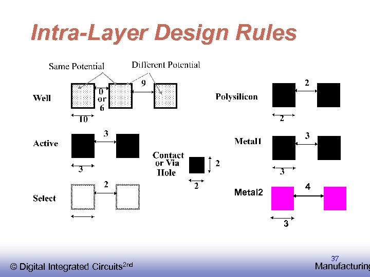 Intra-Layer Design Rules 4 Metal 2 3 © EE 141 Integrated Digital Circuits 2