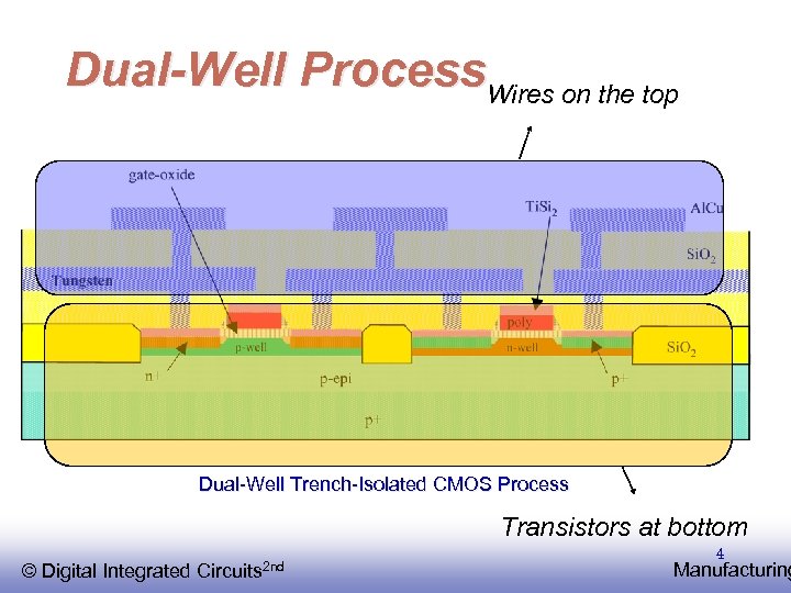 Dual-Well Process. Wires on the top Dual-Well Trench-Isolated CMOS Process Transistors at bottom ©