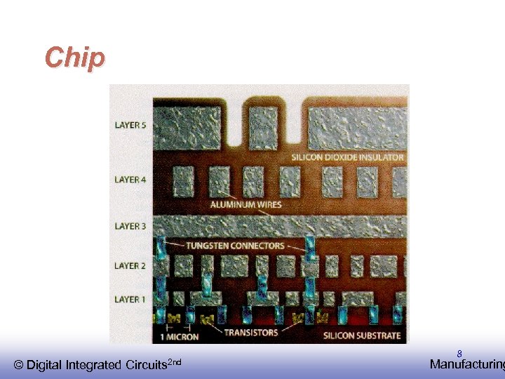 Chip © EE 141 Integrated Digital Circuits 2 nd 8 Manufacturing 
