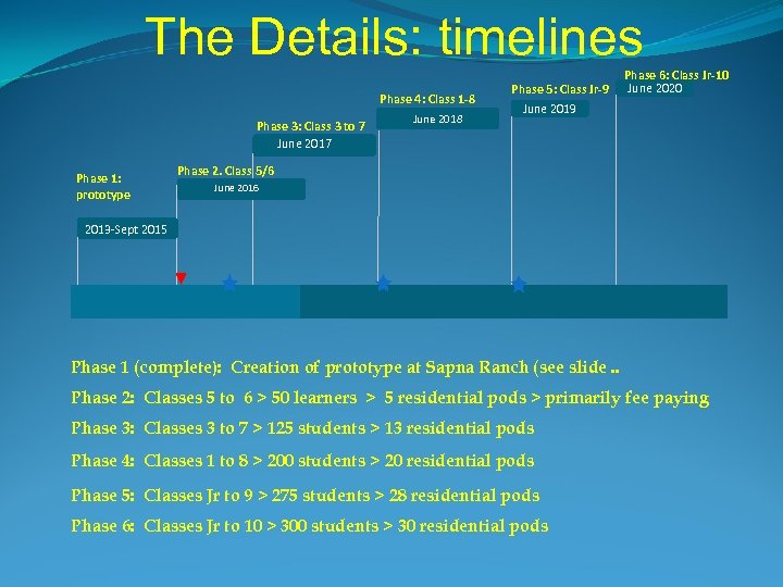 The Details: timelines Phase 4: Class 1 -8 Phase 3: Class 3 to 7