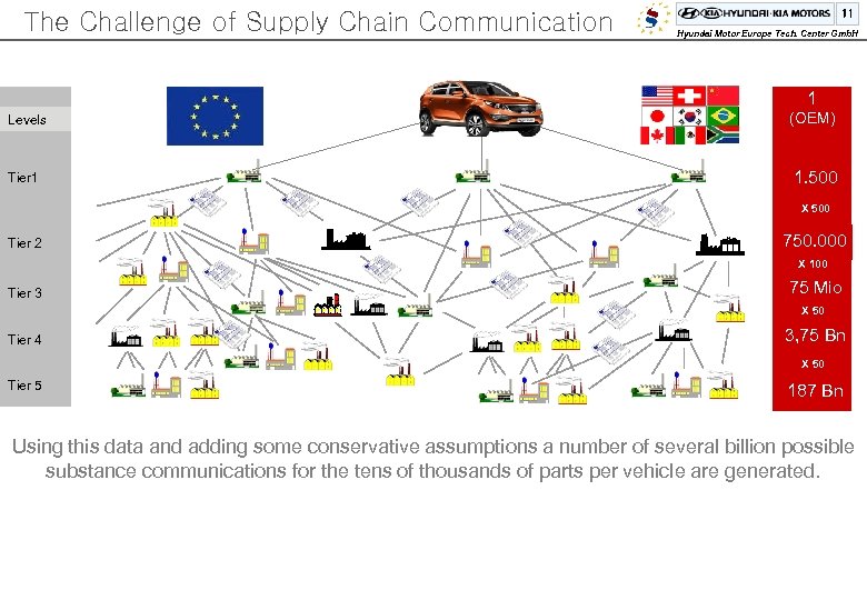 The Challenge of Supply Chain Communication 11 Hyundai Motor Europe Tech. Center Gmb. H