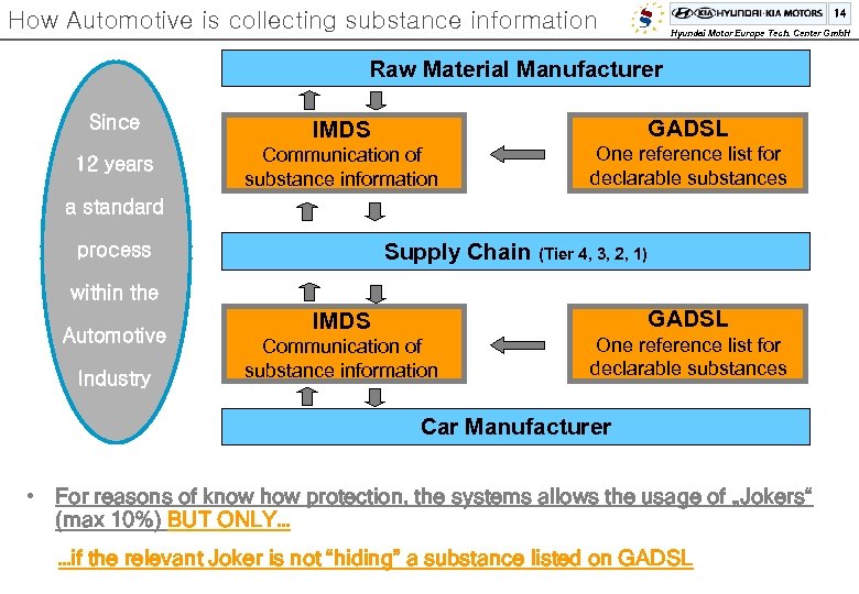 How Automotive is collecting substance information 14 Hyundai Motor Europe Tech. Center Gmb. H