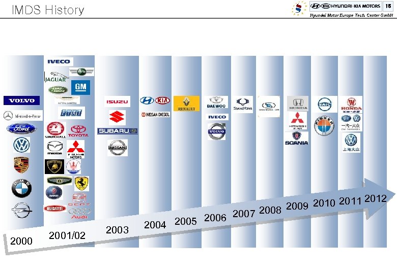 15 IMDS History 2000 2001/02 Hyundai Motor Europe Tech. Center Gmb. H 2003 2010