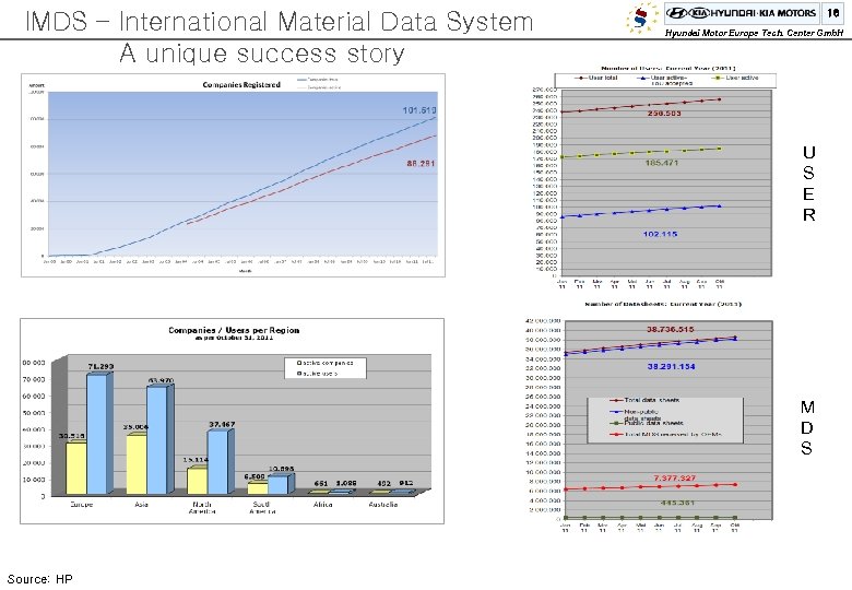 IMDS – International Material Data System A unique success story 16 Hyundai Motor Europe