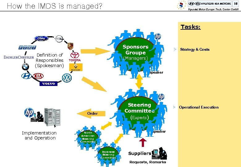 18 How the IMDS is managed? Hyundai Motor Europe Tech. Center Gmb. H Tasks: