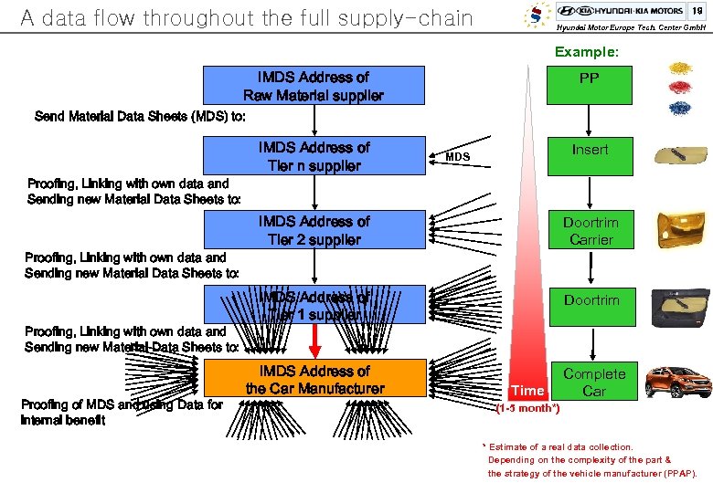 19 A data flow throughout the full supply-chain Hyundai Motor Europe Tech. Center Gmb.