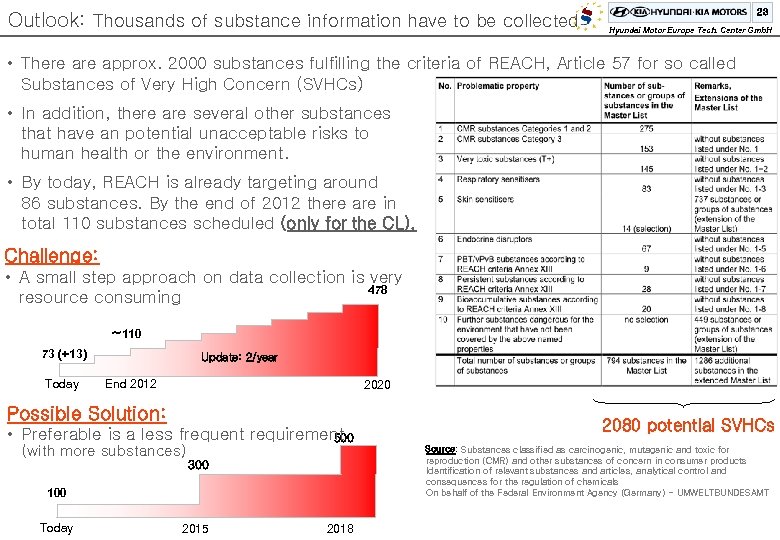 Outlook: Thousands of substance information have to be collected 23 Hyundai Motor Europe Tech.