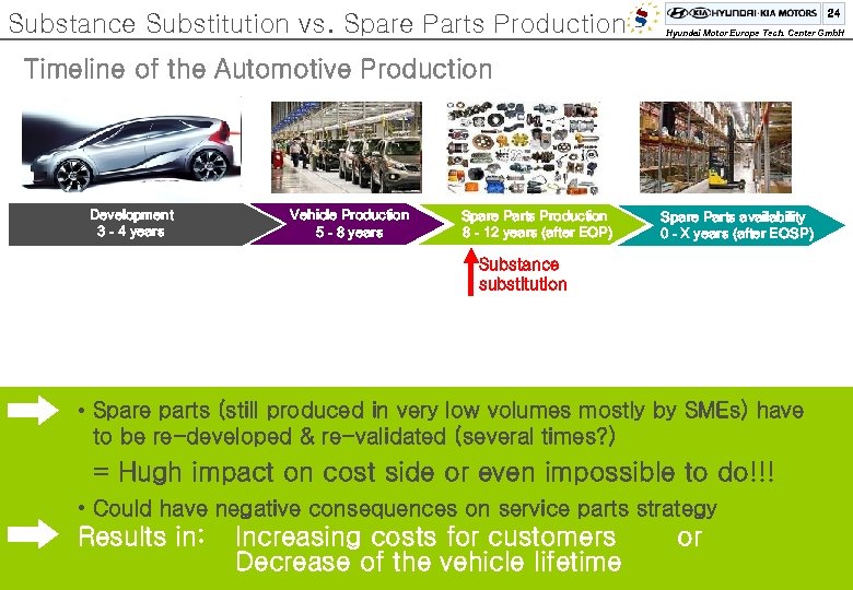 Substance Substitution vs. Spare Parts Production 24 Hyundai Motor Europe Tech. Center Gmb. H