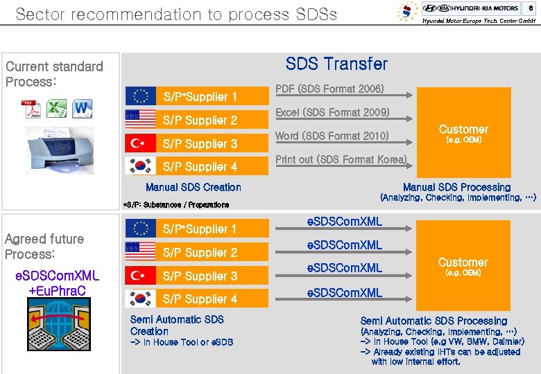 6 Sector recommendation to process SDSs Hyundai Motor Europe Tech. Center Gmb. H SDS