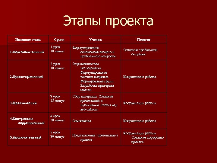 Этапы проекта Название этапа Сроки Ученик Педагог Формулирование основополагающего и проблемного вопросов. Создание проблемной