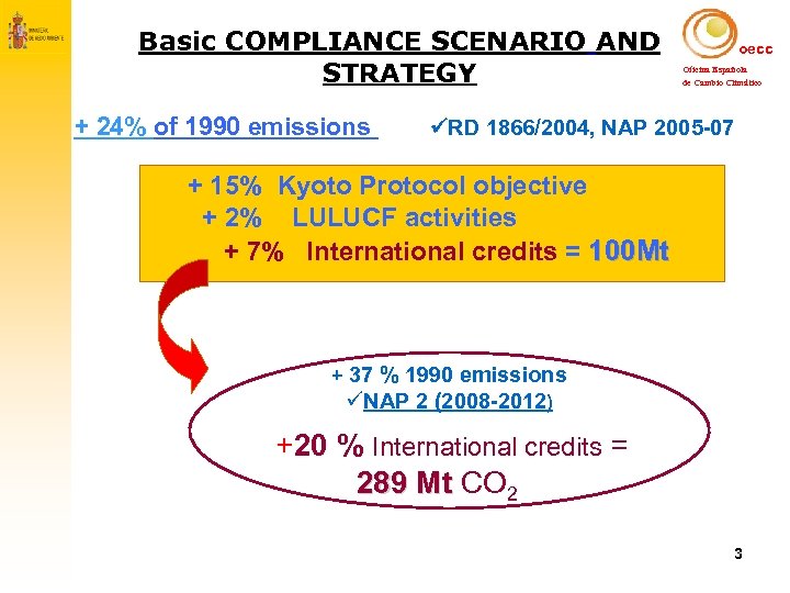 Basic COMPLIANCE SCENARIO AND STRATEGY + 24% of 1990 emissions oecc Oficina Española de