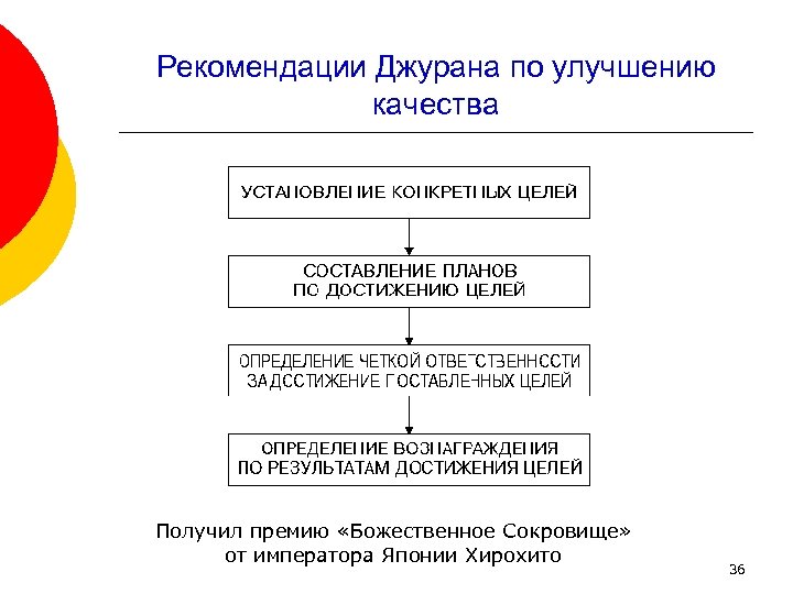 Рекомендации Джурана по улучшению качества Получил премию «Божественное Сокровище» от императора Японии Хирохито 36