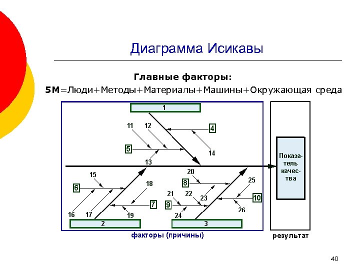 Диаграмма Исикавы Главные факторы: 5 М=Люди+Методы+Материалы+Машины+Окружающая среда 40 