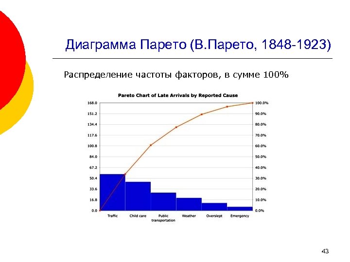 Диаграмма Парето (В. Парето, 1848 1923) Распределение частоты факторов, в сумме 100% 43 