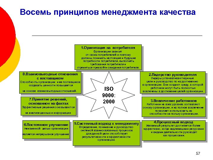 Восемь принципов менеджмента качества 1. Ориентация на потребителя Организации зависят от своих потребителей и