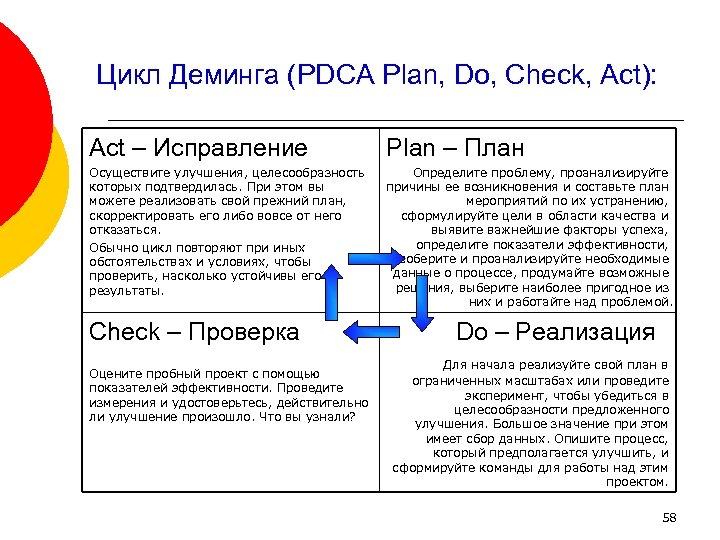 Цикл Деминга (PDCA Plan, Do, Check, Act): Act – Исправление Plan – План Осуществите