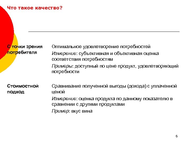 Что такое качество? С точки зрения потребителя Оптимальное удовлетворение потребностей Измерение: субъективная и объективная