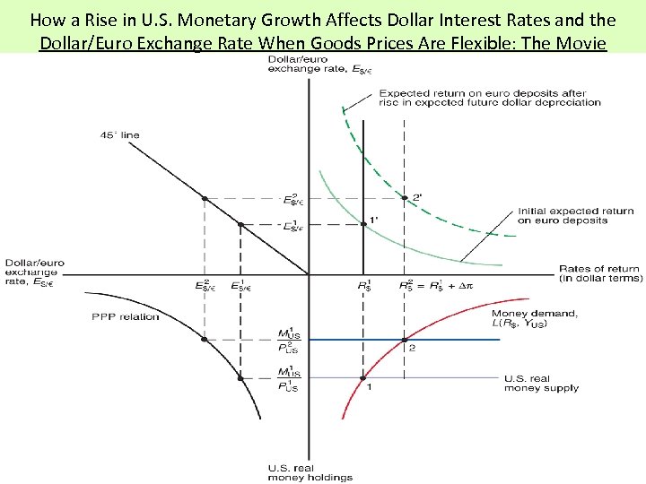 How a Rise in U. S. Monetary Growth Affects Dollar Interest Rates and the