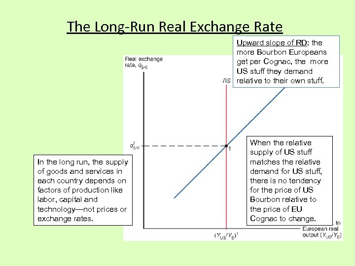 The Long-Run Real Exchange Rate Upward slope of RD: the more Bourbon Europeans get