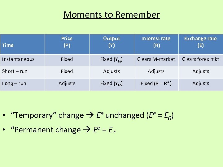 Moments to Remember Time Price (P) Output (Y) Interest rate (R) Exchange rate (E)