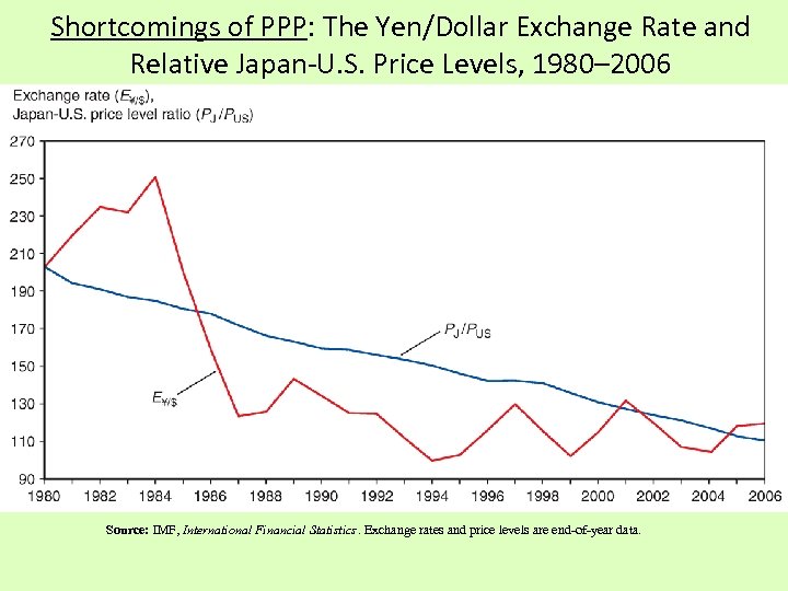Shortcomings of PPP: The Yen/Dollar Exchange Rate and Relative Japan-U. S. Price Levels, 1980–