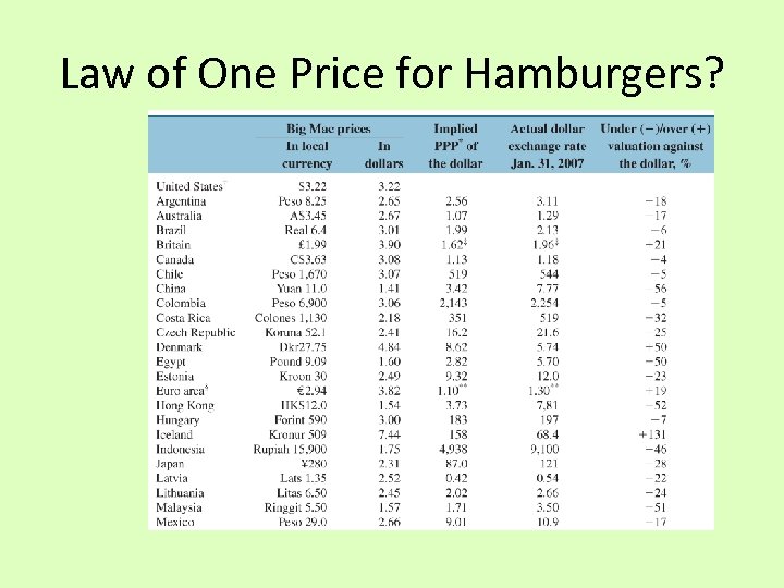 Law of One Price for Hamburgers? 