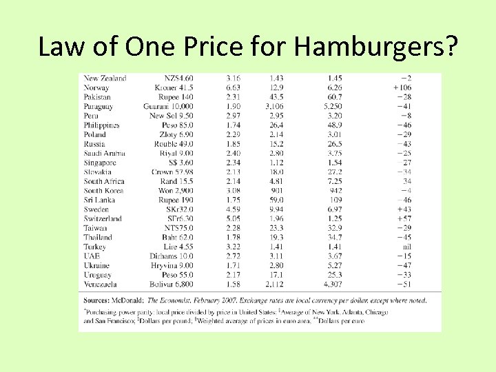 Law of One Price for Hamburgers? 