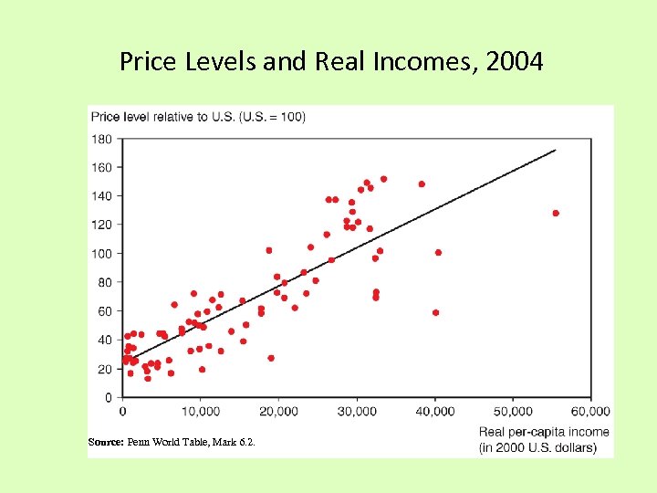 Price Levels and Real Incomes, 2004 Source: Penn World Table, Mark 6. 2. 
