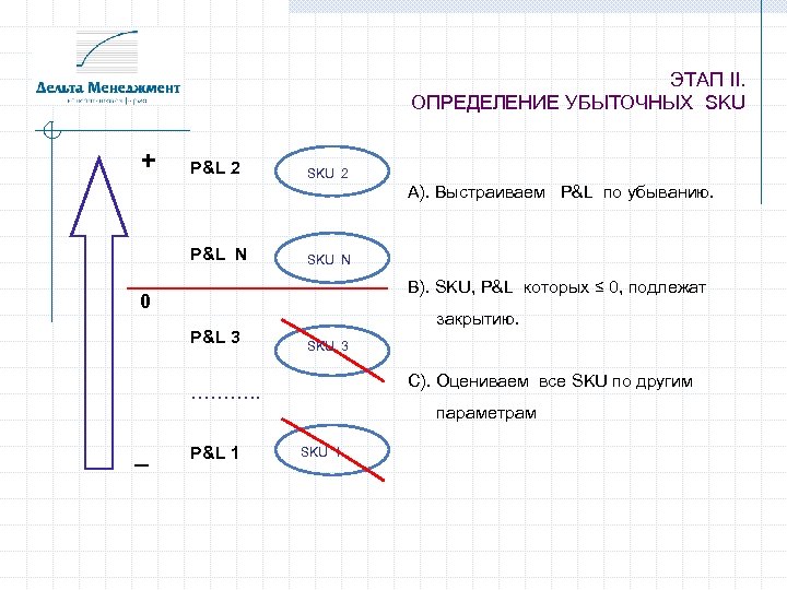 ЭТАП II. ОПРЕДЕЛЕНИЕ УБЫТОЧНЫХ SKU + P&L 2 SKU 2 А). Выстраиваем P&L по