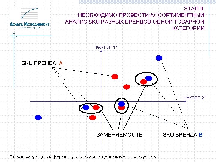 ЭТАП II. НЕОБХОДИМО ПРОВЕСТИ АССОРТИМЕНТНЫЙ АНАЛИЗ SKU РАЗНЫХ БРЕНДОВ ОДНОЙ ТОВАРНОЙ КАТЕГОРИИ ФАКТОР 1*