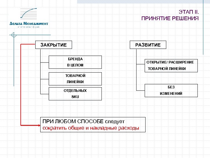 ЭТАП II. ПРИНЯТИЕ РЕШЕНИЯ ЗАКРЫТИЕ РАЗВИТИЕ БРЕНДА В ЦЕЛОМ ОТКРЫТИЕ/ РАСШИРЕНИЕ ТОВАРНОЙ ЛИНЕЙКИ ОТДЕЛЬНЫХ