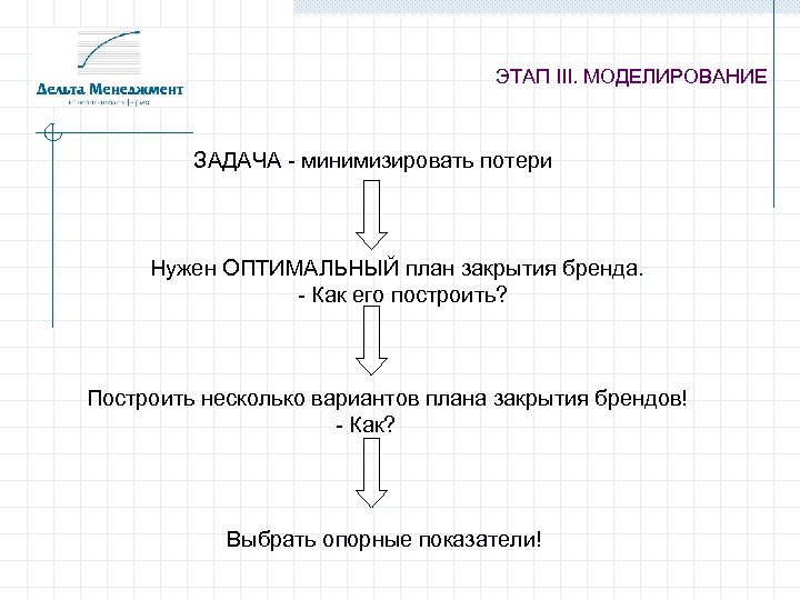 ЭТАП III. МОДЕЛИРОВАНИЕ ЗАДАЧА - минимизировать потери Нужен ОПТИМАЛЬНЫЙ план закрытия бренда. - Как