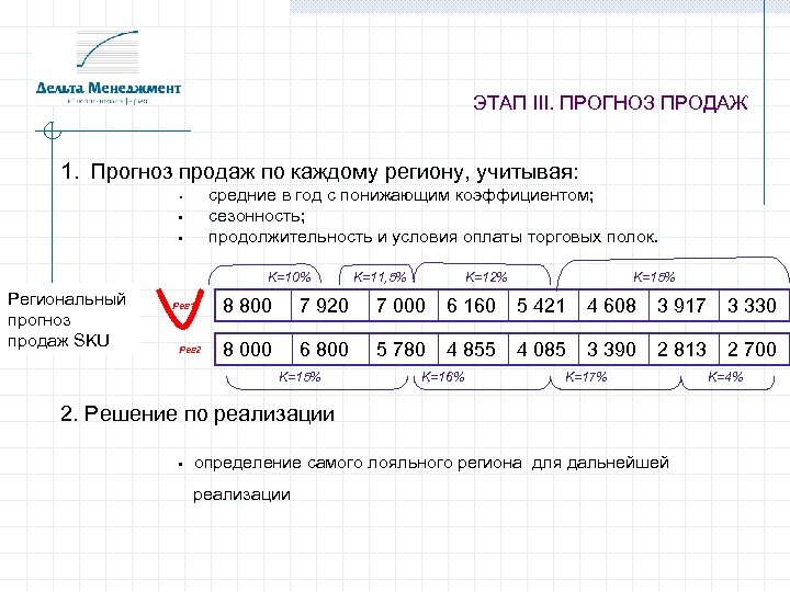 ЭТАП III. ПРОГНОЗ ПРОДАЖ 1. Прогноз продаж по каждому региону, учитывая: средние в год