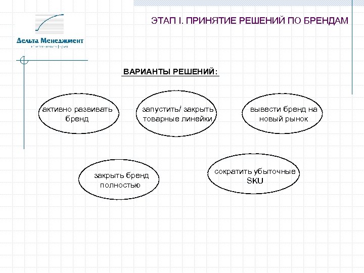 ЭТАП I. ПРИНЯТИЕ РЕШЕНИЙ ПО БРЕНДАМ ВАРИАНТЫ РЕШЕНИЙ: активно развивать бренд запустить/ закрыть товарные