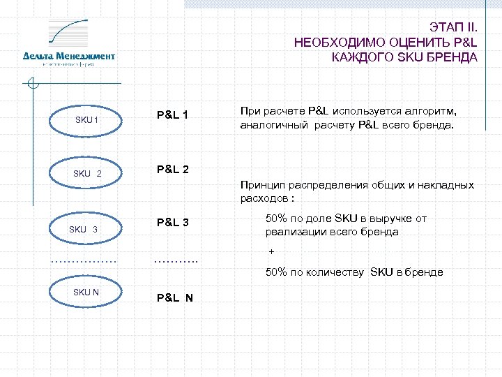 ЭТАП II. НЕОБХОДИМО ОЦЕНИТЬ P&L КАЖДОГО SKU БРЕНДА SKU 1 SKU 2 SKU 3