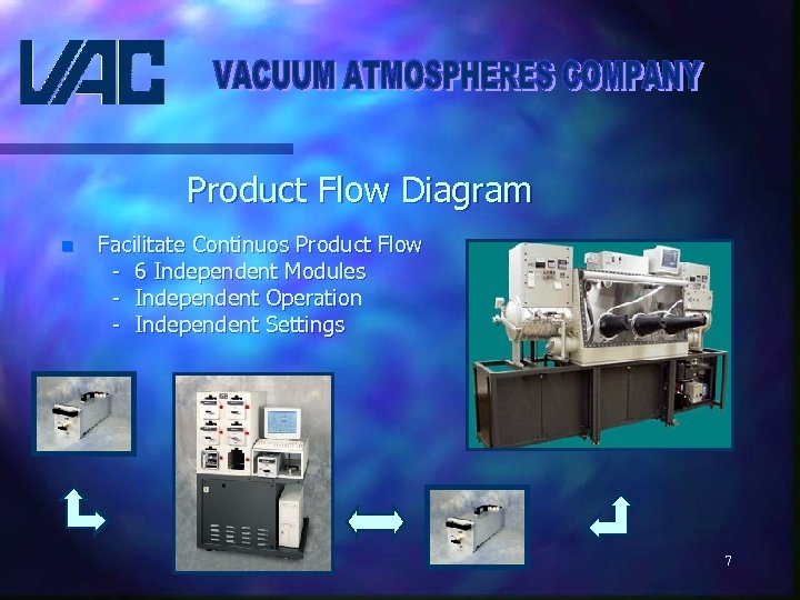Product Flow Diagram n Facilitate Continuos Product Flow - 6 Independent Modules - Independent