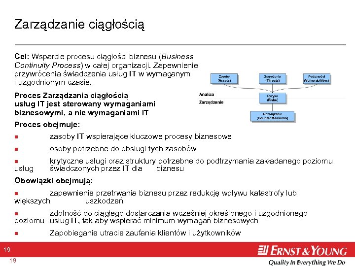 Zarządzanie ciągłością Cel: Wsparcie procesu ciągłości biznesu (Business Continuity Process) w całej organizacji. Zapewnienie