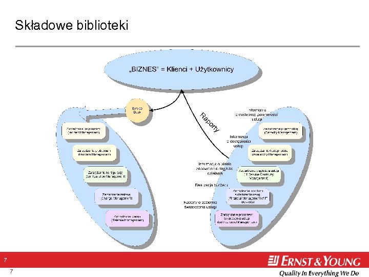 Składowe biblioteki 7 7 