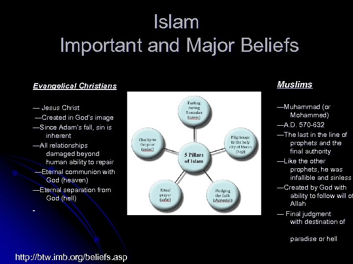 Islam Important and Major Beliefs Evangelical Christians Muslims — Jesus Christ —Created in God’s