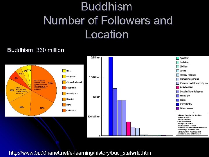 Buddhism Number of Followers and Location Buddhism: 360 million http: //www. buddhanet. net/e-learning/history/bud_statwrld. htm