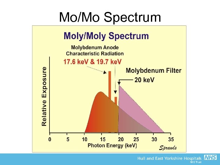 Mo/Mo Spectrum 