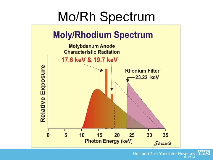 Mo/Rh Spectrum 