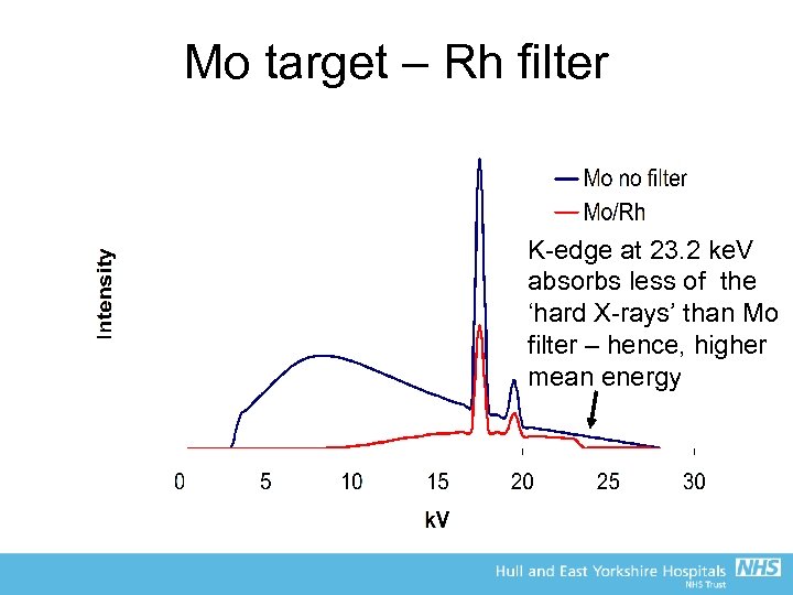 Mo target – Rh filter K-edge at 23. 2 ke. V absorbs less of