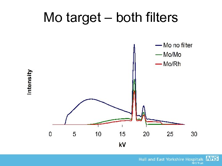 Mo target – both filters 