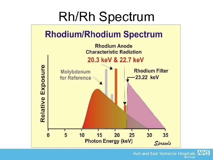 Rh/Rh Spectrum 