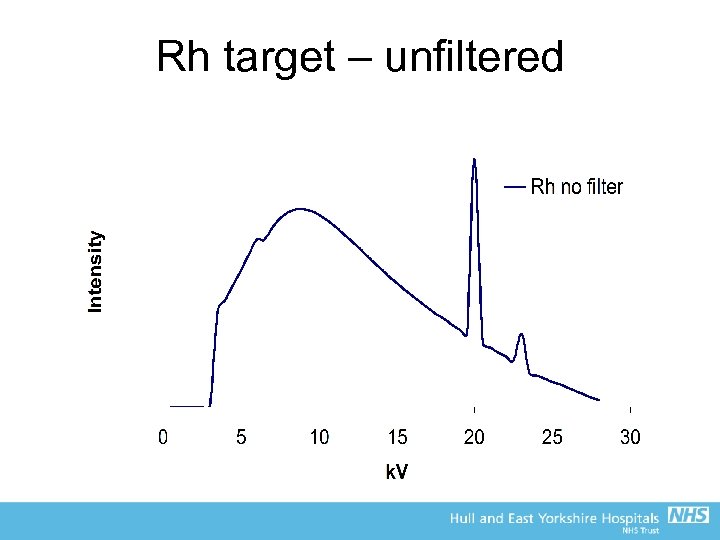 Rh target – unfiltered 