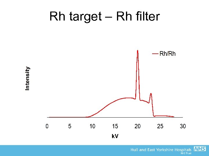 Rh target – Rh filter 